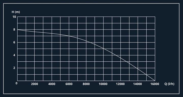 Produktbild Haushalt Drainage pump DPD-16000, 550 W (Schmutzwasserpumpe)