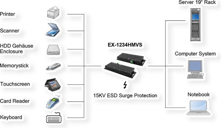 Produktbild Exsys GmbH USB 3.2 Gen2 Metall HUB mit 4 Ports 2 x USB-C und 2 x USB-A Anschluss (USB-C, 4 Ports)
