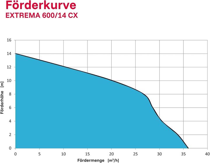 Actual product image TIP Submersible Drainage Pump with 36,000 L/H Flow, 14m Head, 2,200W, for High-Temperature Liquids (Sewage pump)