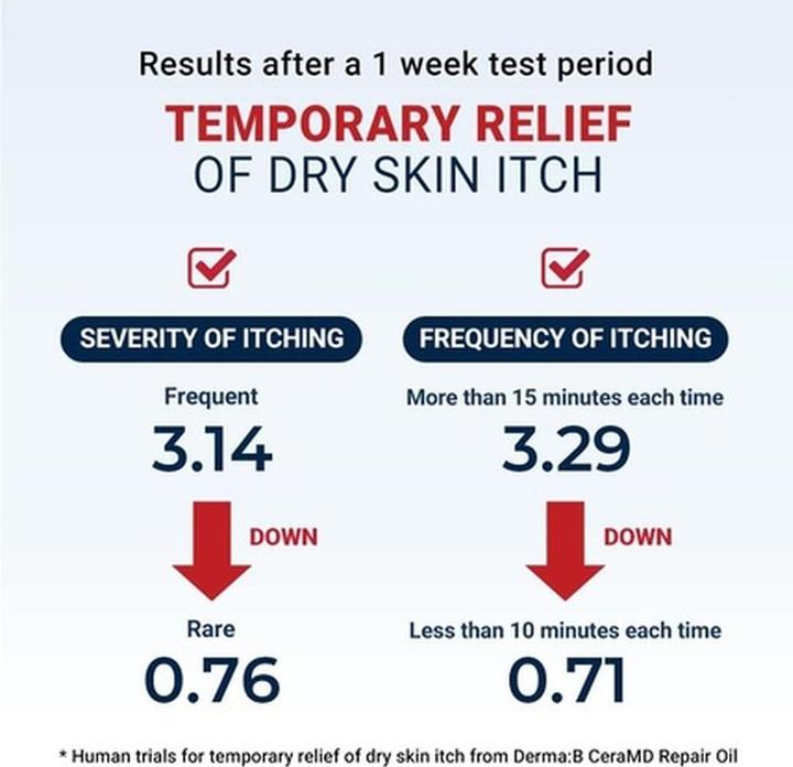 Produktbild Derma:B Derma B CeraMD Repair Oil 200ml Unparfümiert Parfümfrei Leichtes, schnell einziehendes Weichmacheröl (Körperöl, 200 ml)