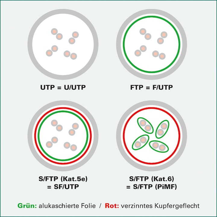 Produktbild Value Netzwerkkabel (PiMF, CAT6, 3 m)