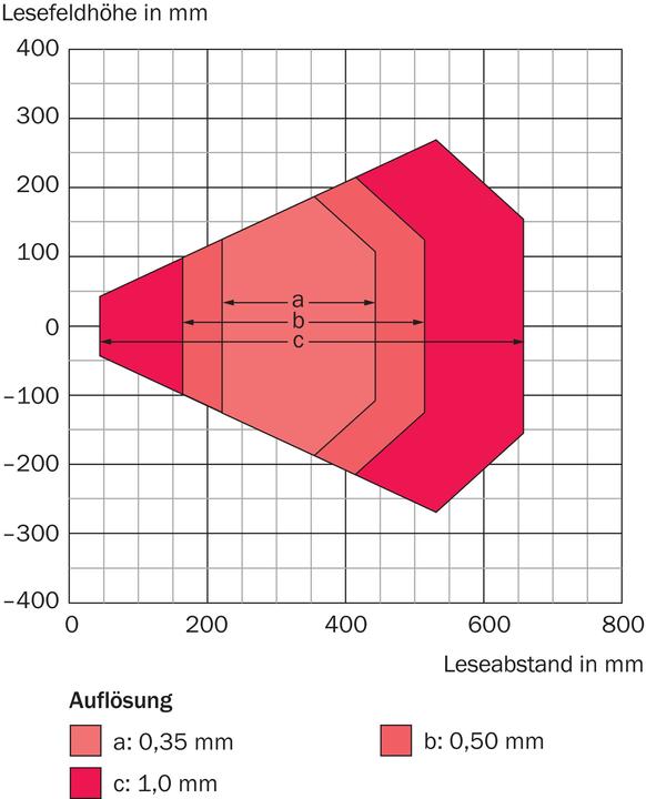 Produktbild Sick Barcodescanner