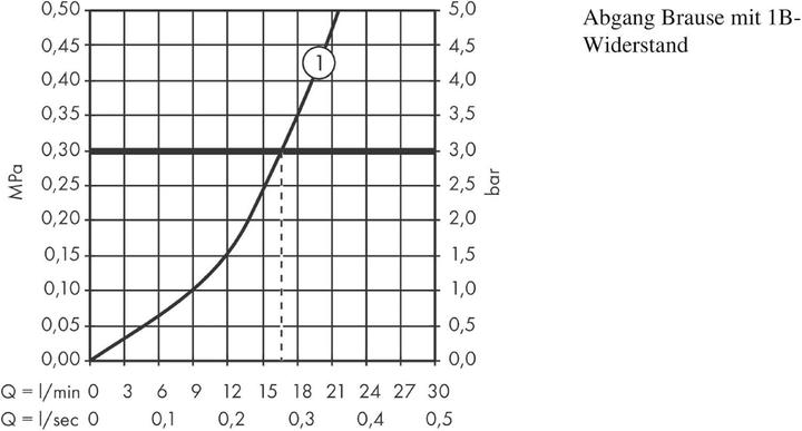 Image du produit hansgrohe Ecostat Chrome