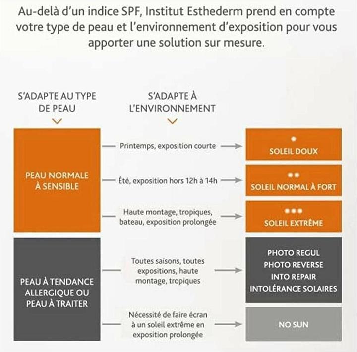 Produktbild Institut Esthederm Bronz Rep Sunkissed Fort (SPF 50, 50 ml)