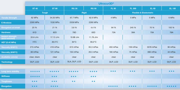 Immagine prodotto Basf Ultracur3D ST 45 Modificato 1.000 g (Trasparente, 1000 g)