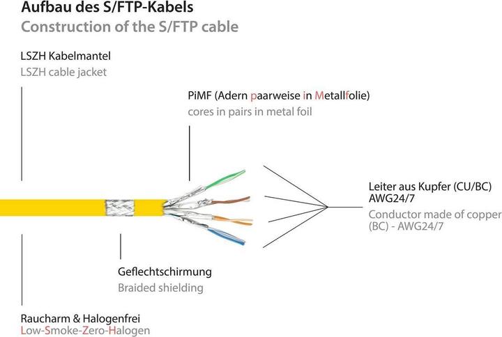 Produktbild Good Connections Alcasa 8080-030Y Netzwerkkabel 3 m Cat8.1 S/FTP (S-STP) Gelb (S/FTP, CAT8.1, 3 m)