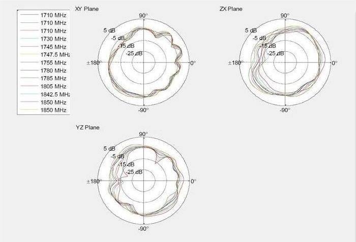 Produktbild Delock 5G LTE GNSS WiFi 6 Antenne SMA Stecker 1,9 - 3,3 dBi (5G, WLAN)
