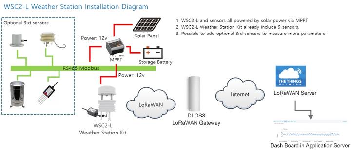 Valori nutrizionali e ingredienti Dragino WSC2-L Stazione meteo LoRaWAN trasmettitore RS485 868MHz