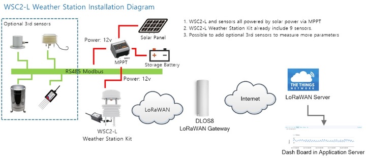 Nutritional values and ingredients Dragino WSC2-L LoRaWAN weather station RS485 transmitter 868MHz