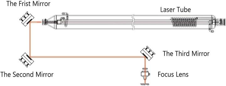 Produktbild Cloudray 3er Set Reflektierende CO2-Laserlinse