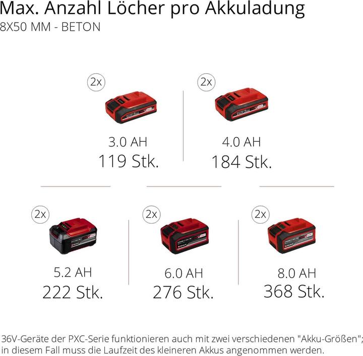 Produktbild Einhell Herocco 36/28 (Akkubetrieb)