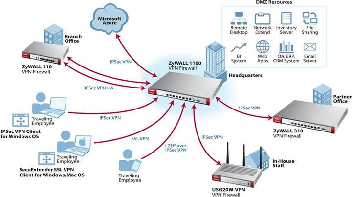Immagine prodotto Zyxel Usg20w-Vpn