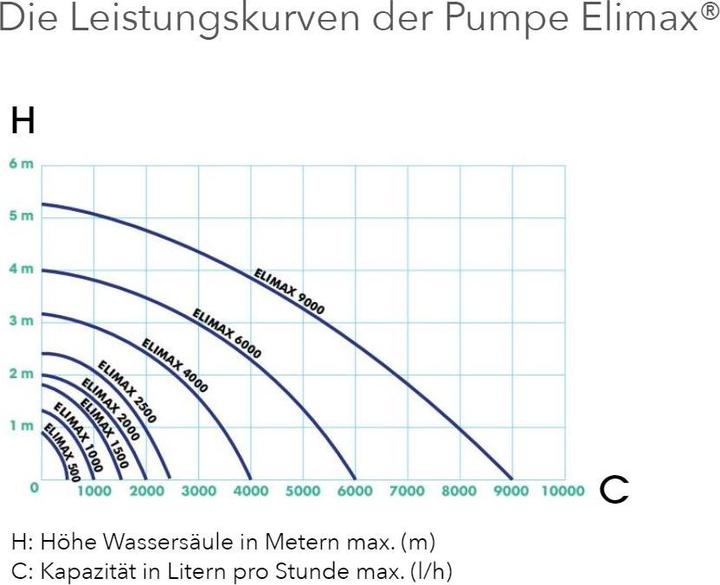 Productafbeelding Elimax 1500 fonteinpomp
