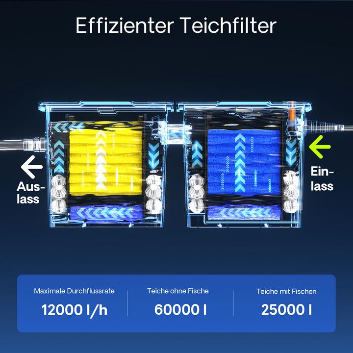 Actual product image SunSun CBF-350B Bio Pond Box Filter for 60000L Gravity Media Filtration