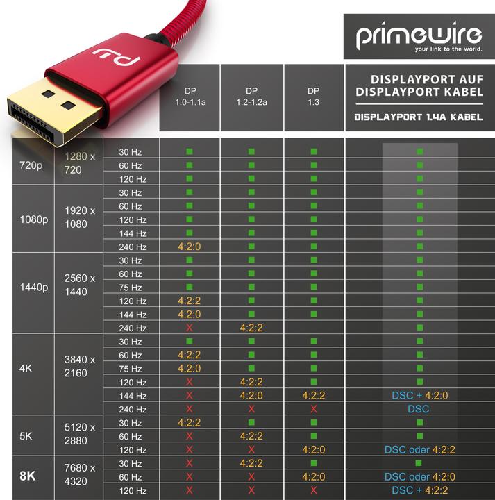 Immagine prodotto Primewire Cavo DisplayPort, DP 1.4, Cavo monitor premium 8K @ 60 Hz - 4k 3840 x 2160 @ 120 Hz con DSC (2 m)