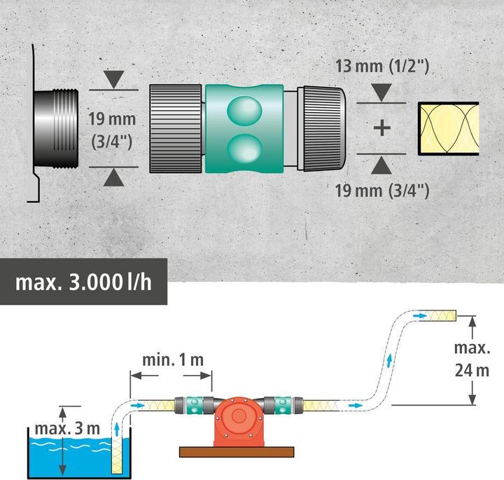 Produktbild wolfcraft 1 Pumpe Kunststoffgehäuse 3000 l/h S=8mm (Bohrmaschinenpumpe)