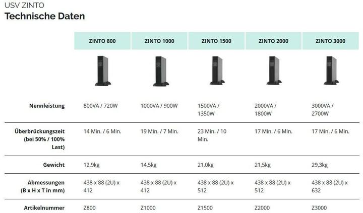 Produktbild Online USV Zinto 1500, 1500VA/1350W (1500 VA, 1350 W, Line-Interaktiv USV)