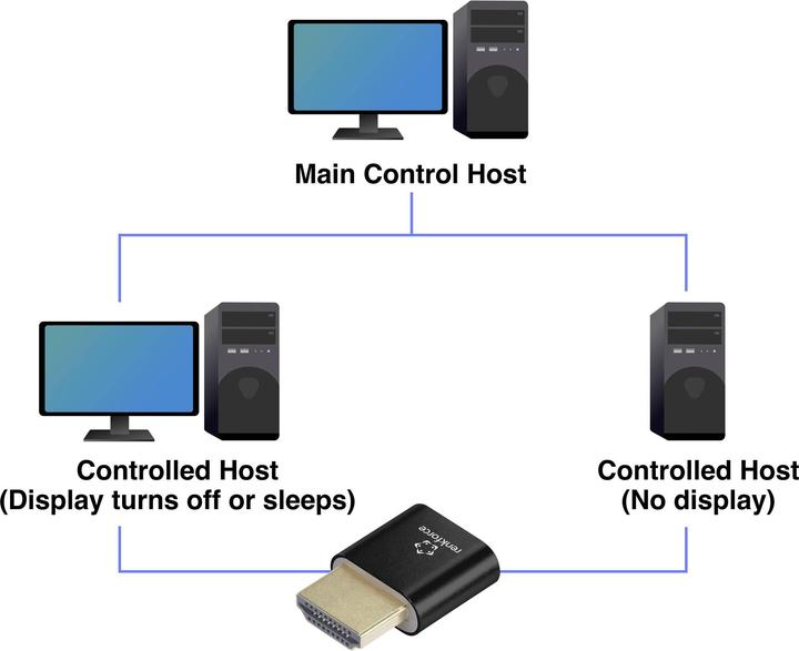 Image du produit Renkforce Display Adapter, Virtual HDMI Emulator (EDID), 4K HDMI® DisplayPort Ex (HDMI)