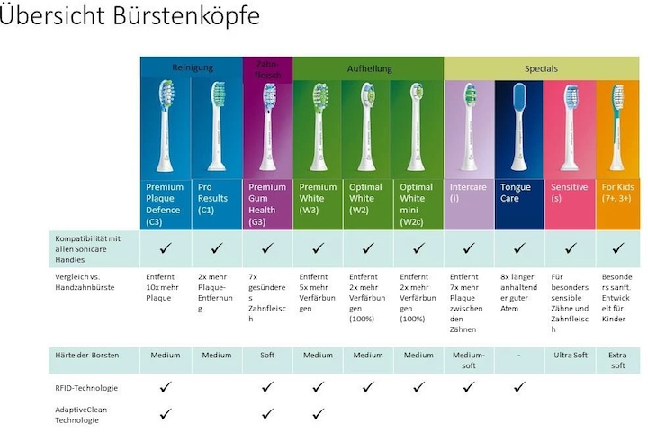 Image du produit Philips Sonicare Sonicare ProtectiveClean 4500 (Brosse à dents sonique)