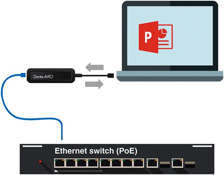 Image du produit Org.makers Adaptateur Dante AVIO USB