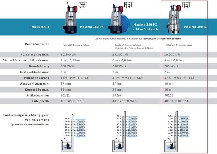 Produktbild T.I.P. Maxima 300 IX (Schmutzwasserpumpe)