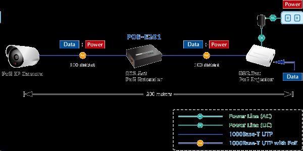 Actual product image Planet IEEE802.3at POE+ Repeater (Extender) High Power POE