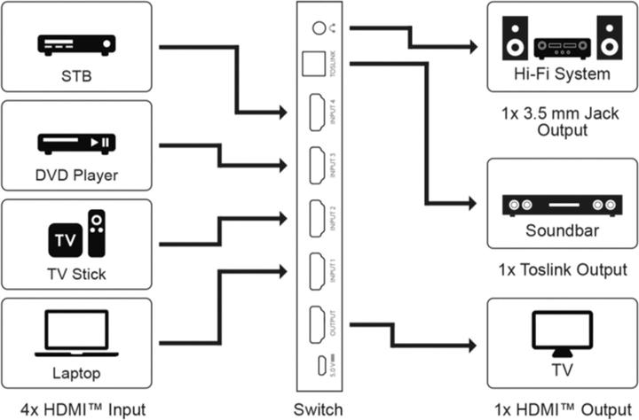 Actual product image Goobay HDMI switch box 4 to 1 with audio output