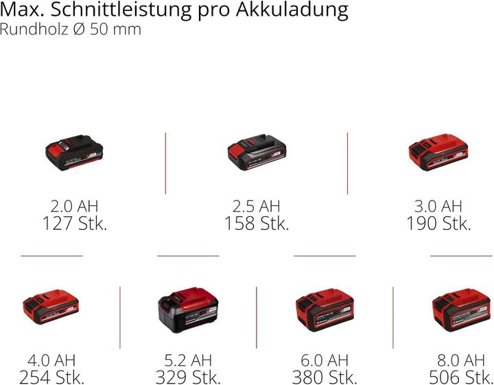 Produktbild Einhell Akku-Astkettens?ge GE-PS 18/15 Li Bag Kit (Akku Kettensäge)