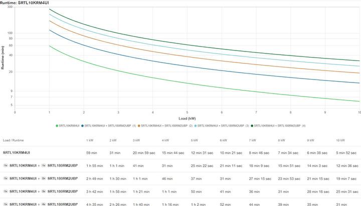 Produktbild APC Smart-Ups Ultra On-Line (10000 VA, 10000 W, Online-Doppelwandler USV)