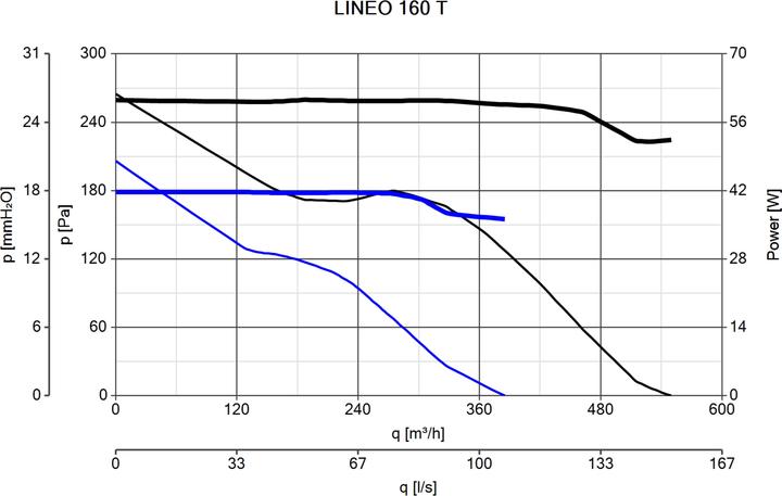 Produktbild Vortice Lineo 160 T