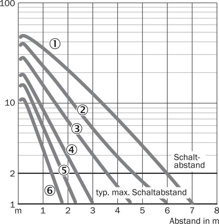 Produktbild Sick Sensor rückstrahlend PNP M18 Sr 7m (Sensor)