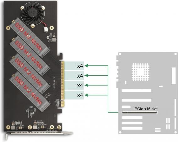 Immagine prodotto Delock Scheda PCI Express 4.0 x16 a 4 x NVMe M.2 Key M interni con dissipatore di calore e ventola