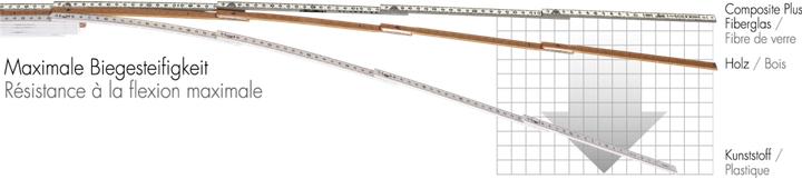 Actual product image Longlife 2m LongLife Plus® Composite 1652 CO THE BEST (2 m)