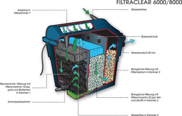 Image du produit Ubbink Filtre pour FiltraClear 6000 PlusSet, 1355166