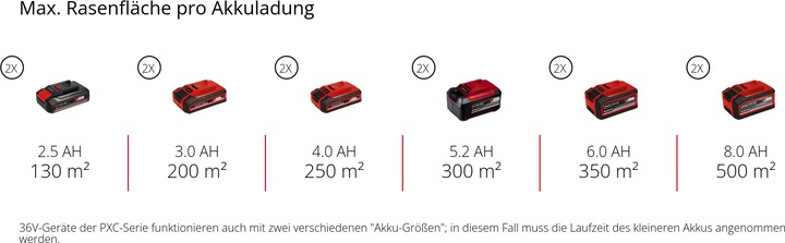 Produktbild Einhell GC-SC 36/31 Li-Solo