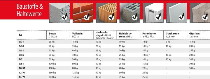 Produktbild Tox Allzweckdübel Tri 10x61 mm, Blister 6 Stück (6 Stk.)