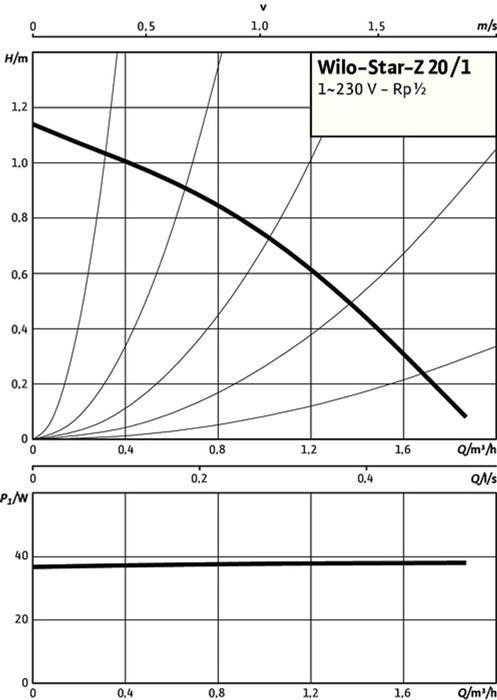 Produktbild Wilo Star-Z 20/1 (Durchlaufpumpe)