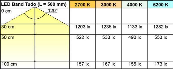 Actual product image L&S LED strips Tudo 9.6 / 12 V (Warm white, 375 cm, Indoor)