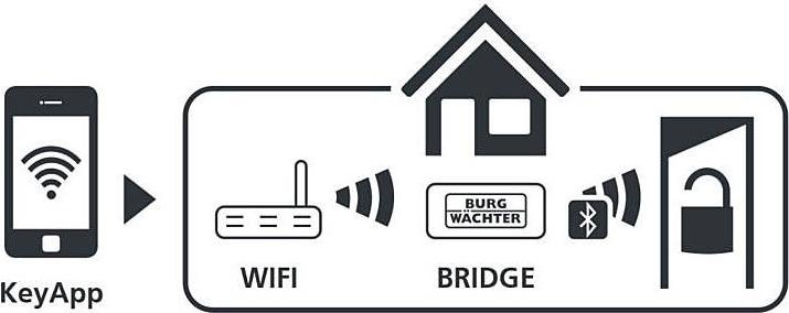 Produktbild Burg Wächter sE-Bridge 5670 Zentrale Bluetooth-fähig