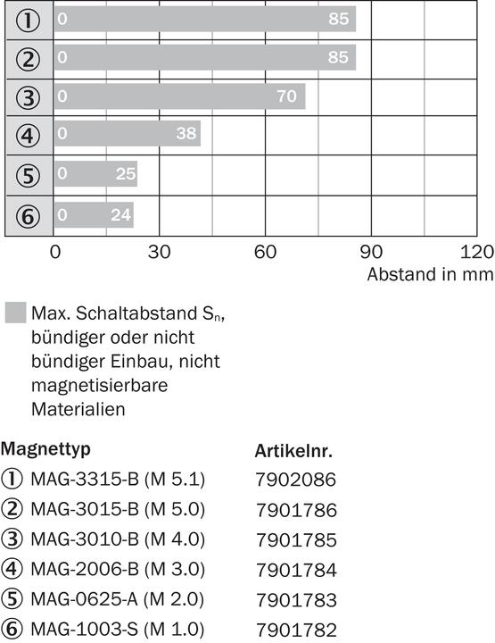 Produktbild Sick Näherungssensor (Sensor)