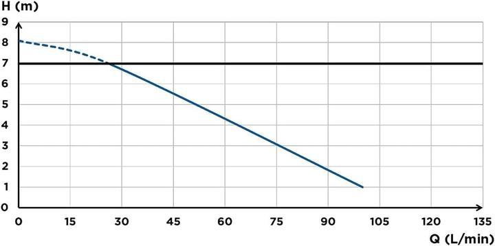 Image du produit SFA Pompe domestique professionnelle SaniSpeed + (Pompe des égouts)