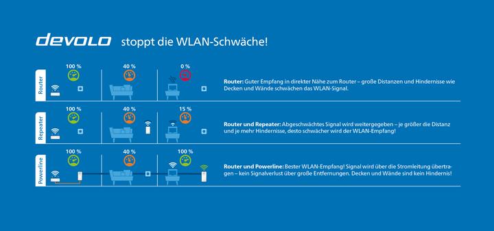 Productafbeelding Devolo Magic 2 Wifi next Single 1200 (1200 Mbit/s)