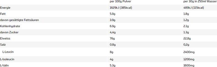 Nährwerte und Zutaten All Stars 100% Whey Protein (Mokka, 1 Stk., 2270 g)