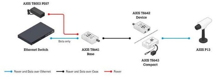 Image du produit Axis T8645 Kit compact (Alimentation électrique)