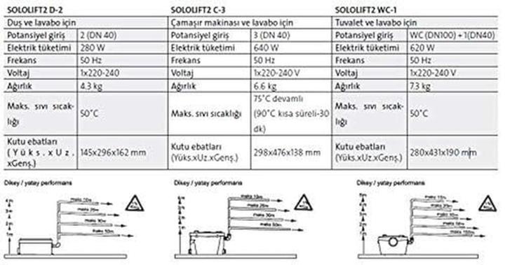 Nährwerte und Zutaten Grundfos Grundf Kleinhebeanlage SOLOLIFT2 D-2 0,28 kW, 230-240 V/50 Hz 376x165x147mm (Kellerpumpe)