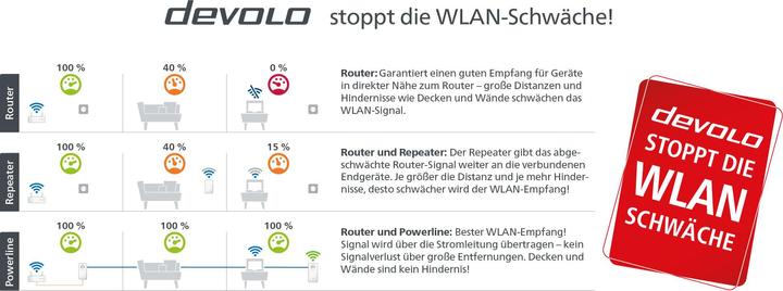 Produktbild Devolo Magic 2 WiFi next Starter Kit (2400 Mbit/s)