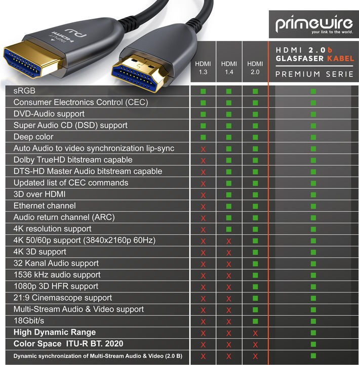 Produktbild Primewire HDMI Kabel 2.0b Glasfaser, Typ A, Ultra HD Glasfaserkabel, 3-fach geschirmt, 4K, 3D, ARC, Ethernet (5 m, HDMI)