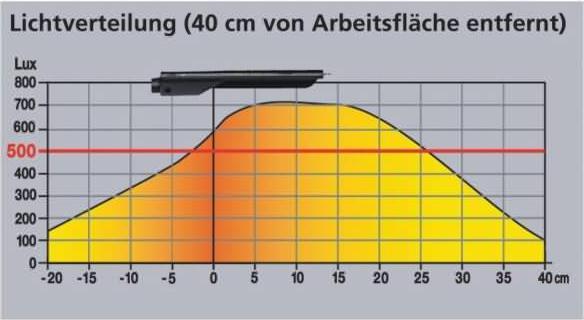 Produktbild Unilux Sensation (420 lm)