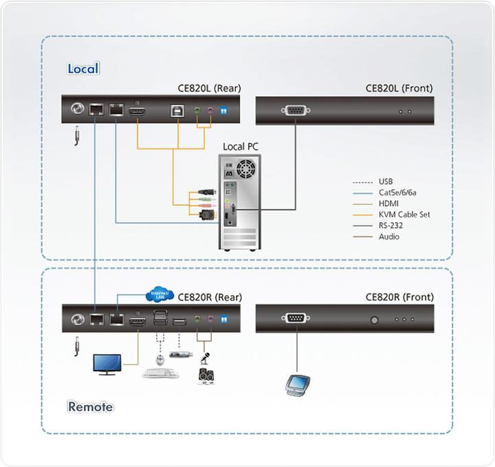 Produktbild Aten KVM extender Systems