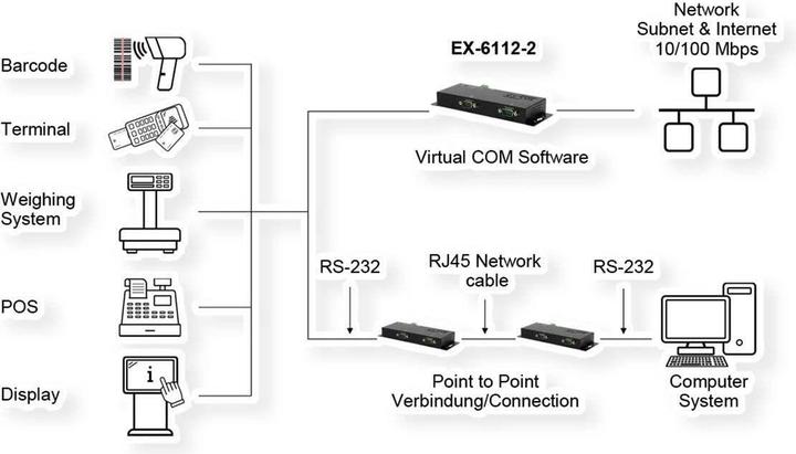 Produktbild Exsys Serial Device Server 2x RS232